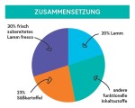 CRAZYPET® Trockenfutter LAMM mit...